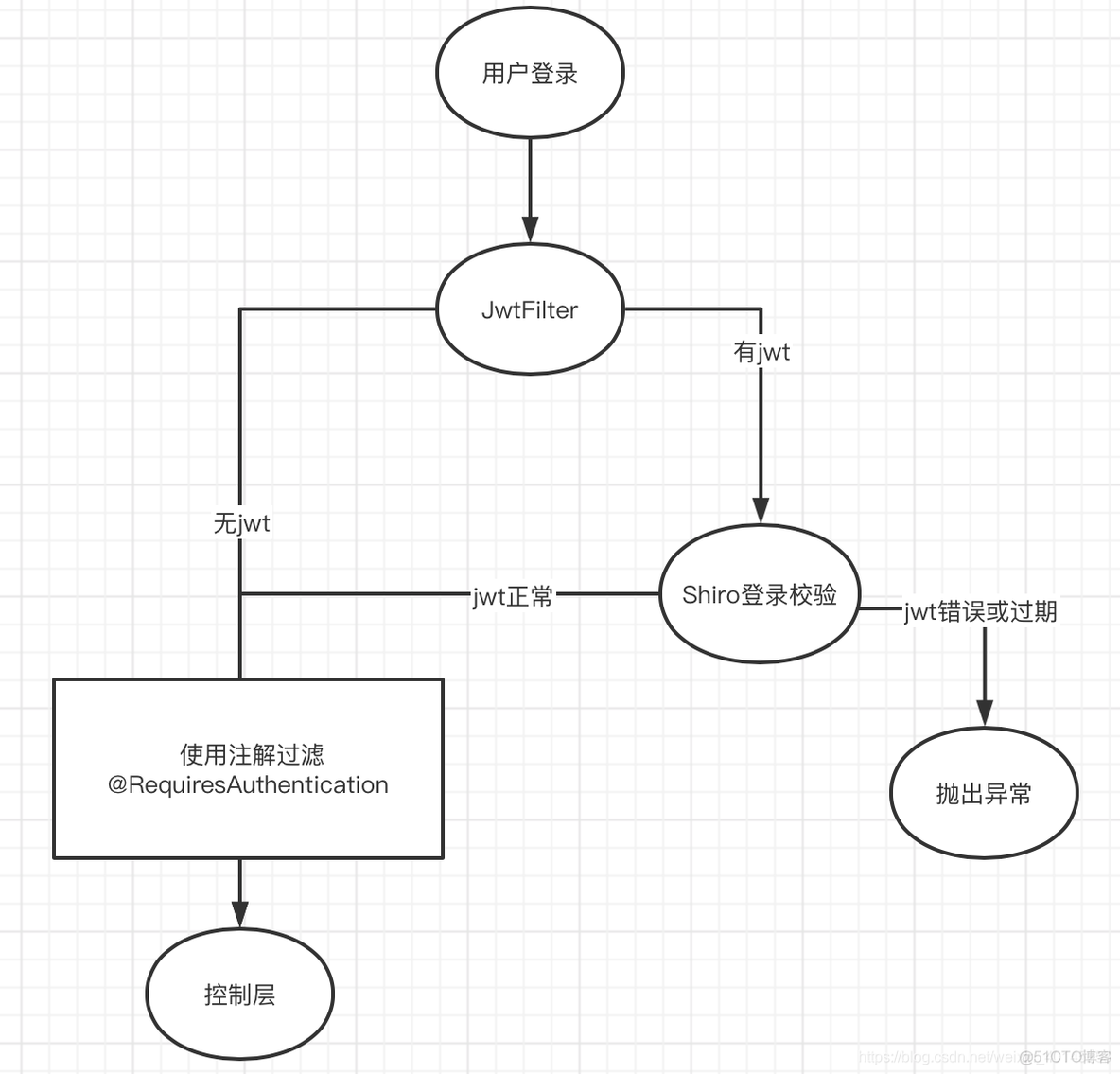 redis共享token redis共享jwt_spring