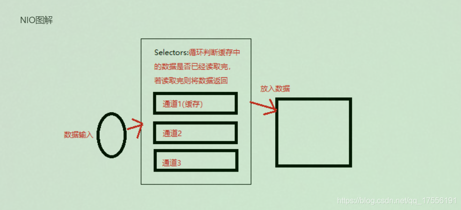 java 非堵塞线程安全队列 java非阻塞io_非阻塞