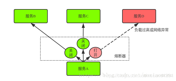 java熔断器的底层原理 java熔断器的作用_微服务_02