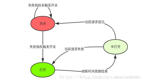 java熔断器的底层原理 java熔断器的作用_java熔断器的底层原理_03