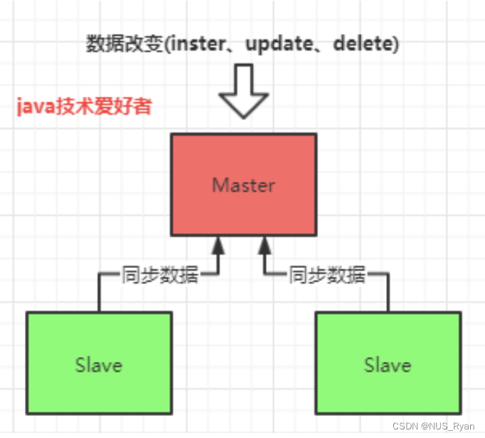 MySQL 主从 读写分离 mysql主从和读写分离_java