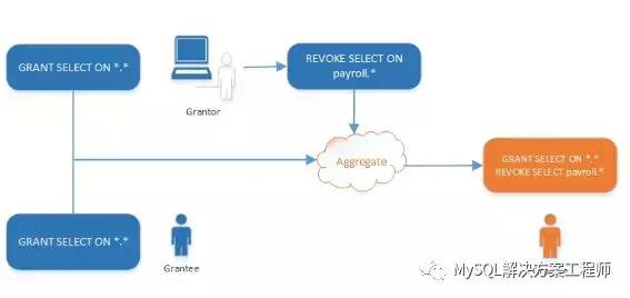 mysql REVOKE 取消用户授权 撤销mysql用户对象权限_数据库_07