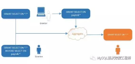 mysql REVOKE 取消用户授权 撤销mysql用户对象权限_数据库_08