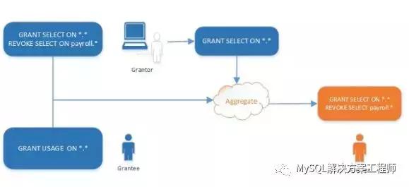 mysql REVOKE 取消用户授权 撤销mysql用户对象权限_数据库_09