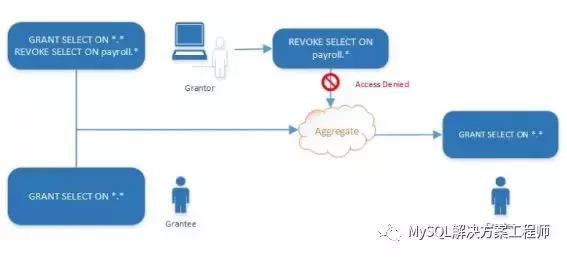 mysql REVOKE 取消用户授权 撤销mysql用户对象权限_系统变量_10