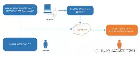 mysql REVOKE 取消用户授权 撤销mysql用户对象权限_你必须具有权限才能读取此对象_11