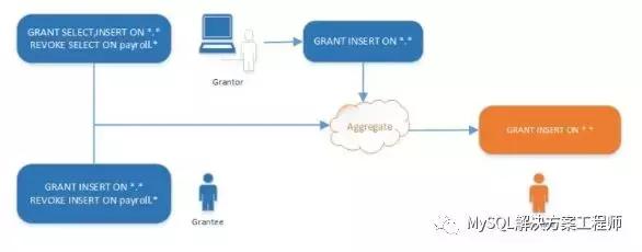 mysql REVOKE 取消用户授权 撤销mysql用户对象权限_MySQL_12
