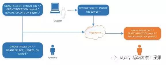 mysql REVOKE 取消用户授权 撤销mysql用户对象权限_你必须具有权限才能读取此对象_13