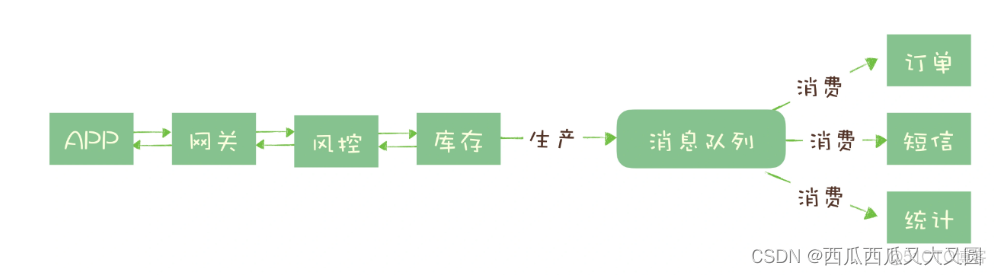 消息队列 java 消息队列的三大作用_java