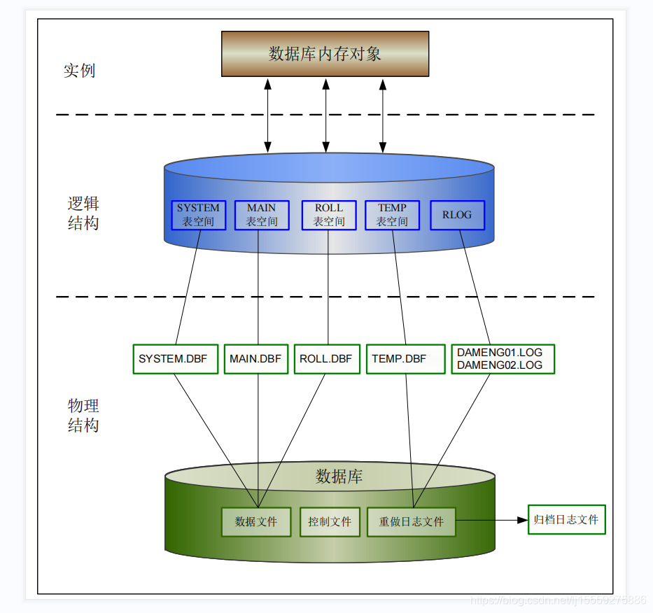 达梦数据库是mysql套壳 达梦数据库架构_DM_03