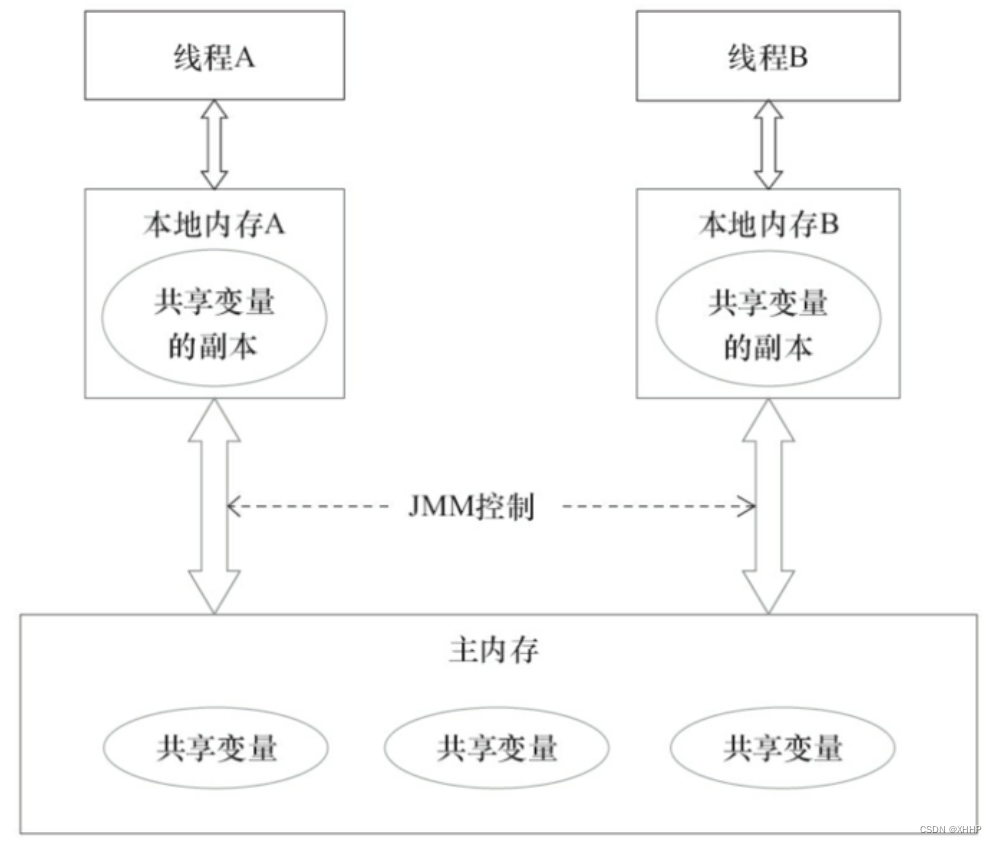 java共享内存如何实现 java线程共享内存_Happens-Before原则