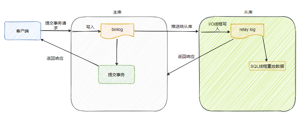 mysql8 binlog 主备 mysql 主备和主从_中间件_05