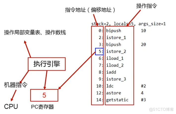 java程序计数器统计方法调用次数 java中的计数器_字节码_03