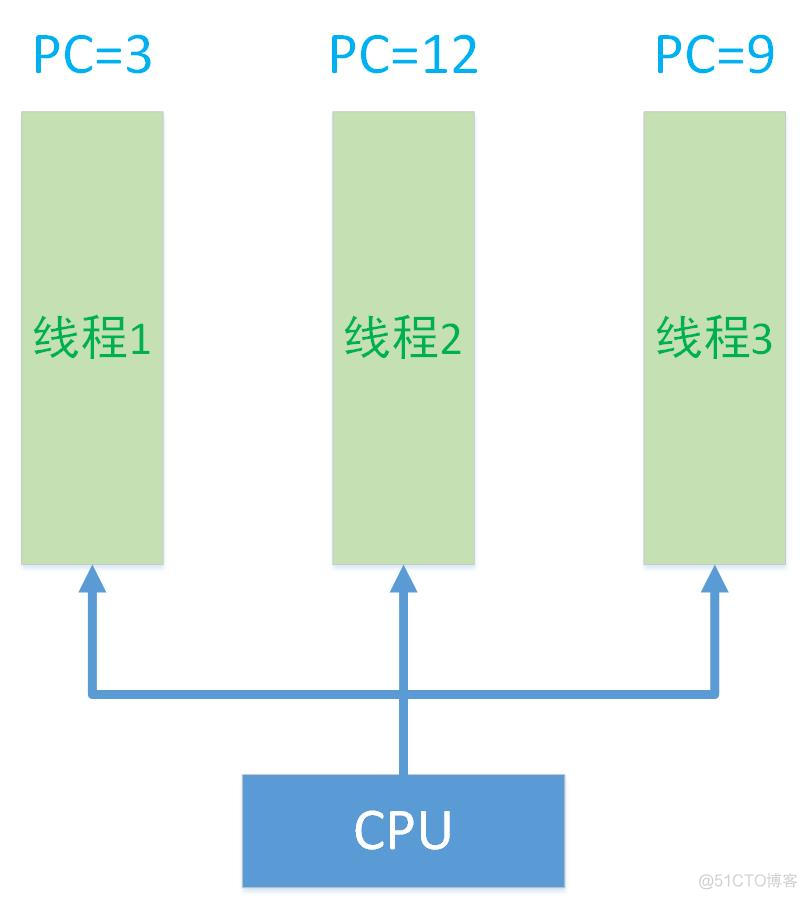 java程序计数器统计方法调用次数 java中的计数器_java 计数程序_05