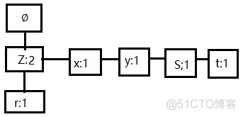 FP_growth算法python fp-growth算法原理_频繁项集_02