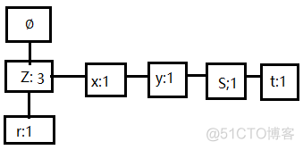 FP_growth算法python fp-growth算法原理_FP_growth算法python_03