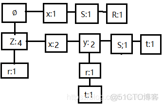 FP_growth算法python fp-growth算法原理_FP-growth算法_05