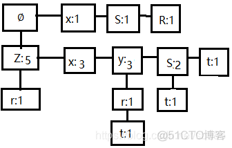 FP_growth算法python fp-growth算法原理_FP-growth算法_06