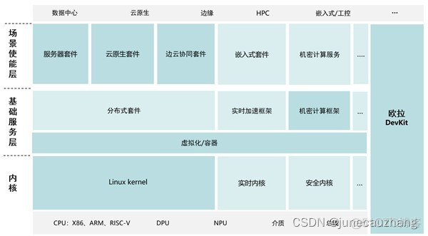 欧拉是否兼容mysql 欧拉系统版本_基础设施