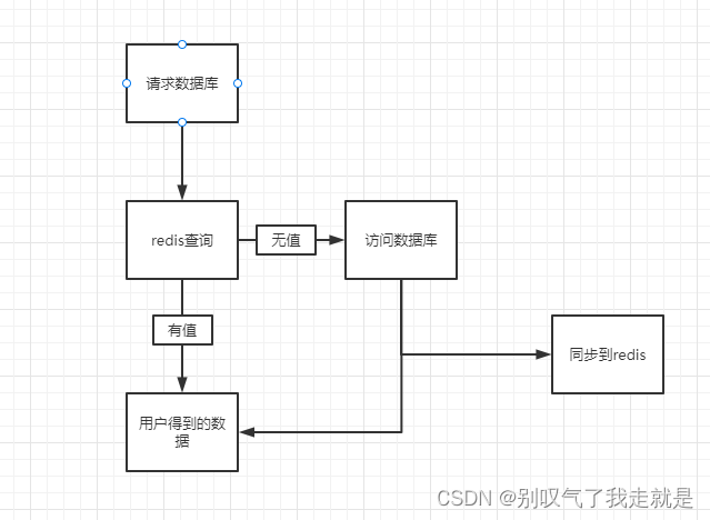 缓存双删策略java实现 redis缓存双删_redis