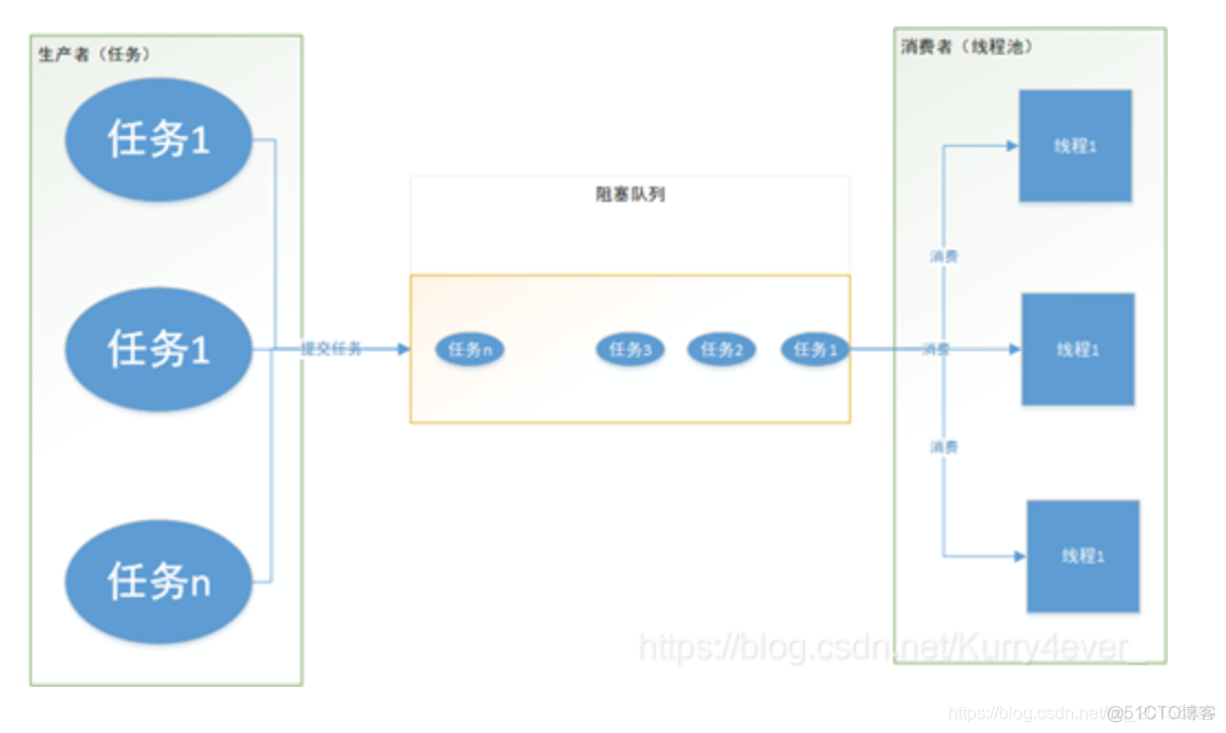 Java对线程池中的异常做打印 java线程池对象_创建线程