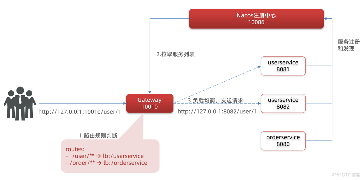 java 通过网关调用接口 java gateway网关_spring cloud_02