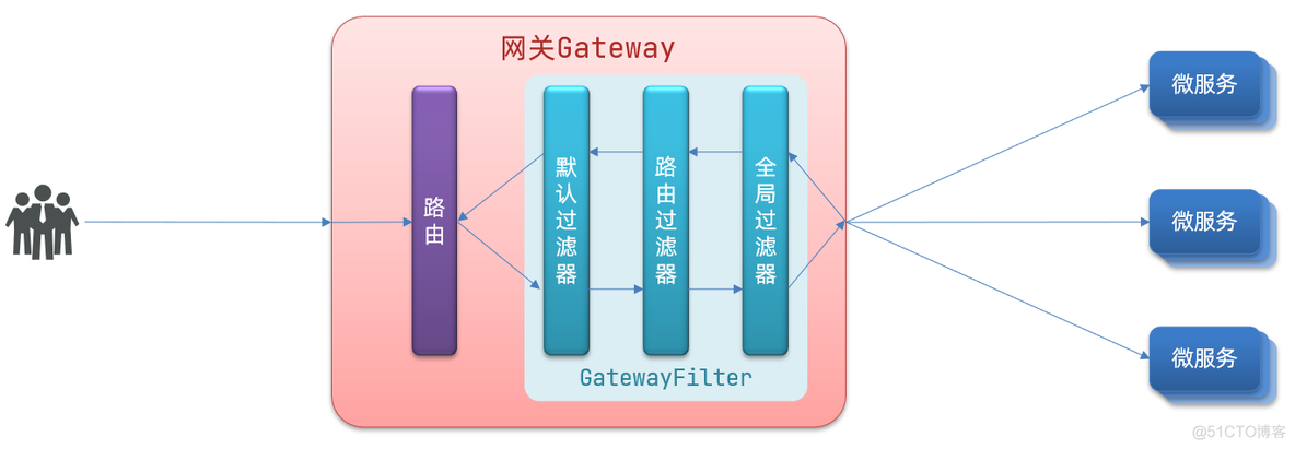 java 通过网关调用接口 java gateway网关_gateway_06