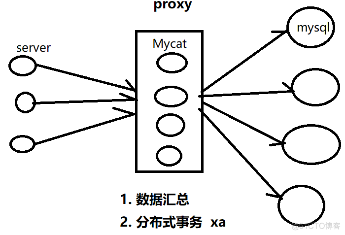 TiDB底层是redis吗 tidb原理_linux