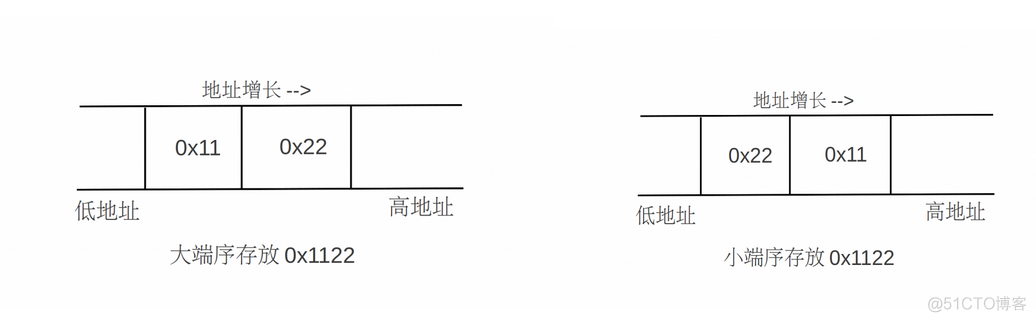 字节小端排序iOS 字节排列顺序_linux