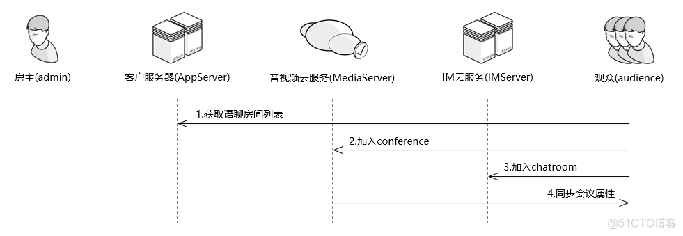 语音聊天 java 语音聊天室_音视频_03