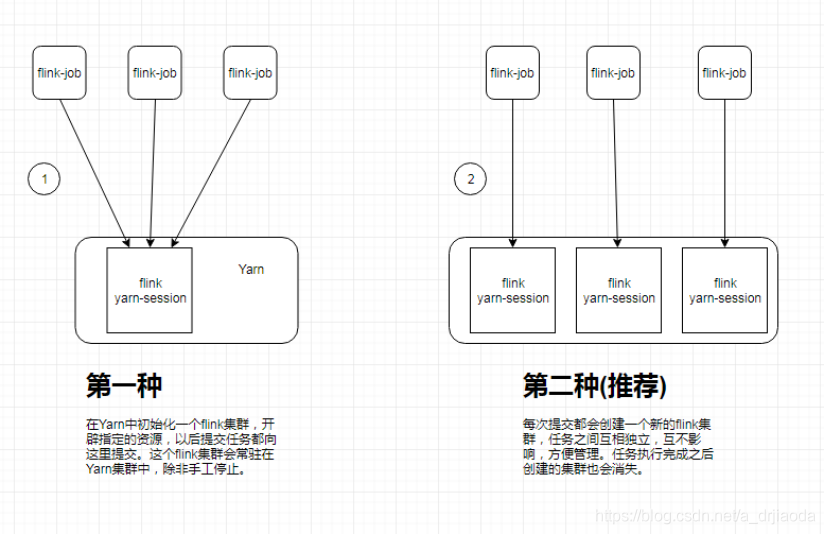 yarn调用flink内存的配置 flink yarn模式_hdfs