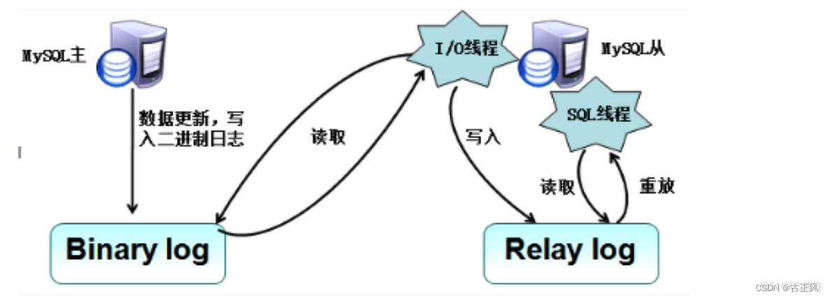 mysql集群主从复制中如果主节点挂了 mysql数据库集群主从分离_数据库