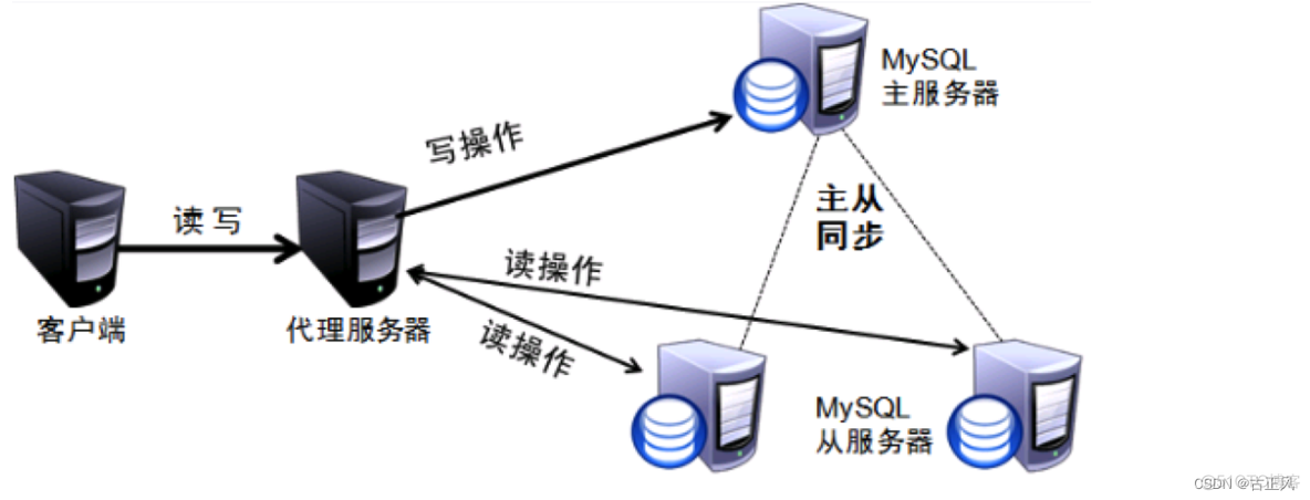 mysql集群主从复制中如果主节点挂了 mysql数据库集群主从分离_读写分离_02