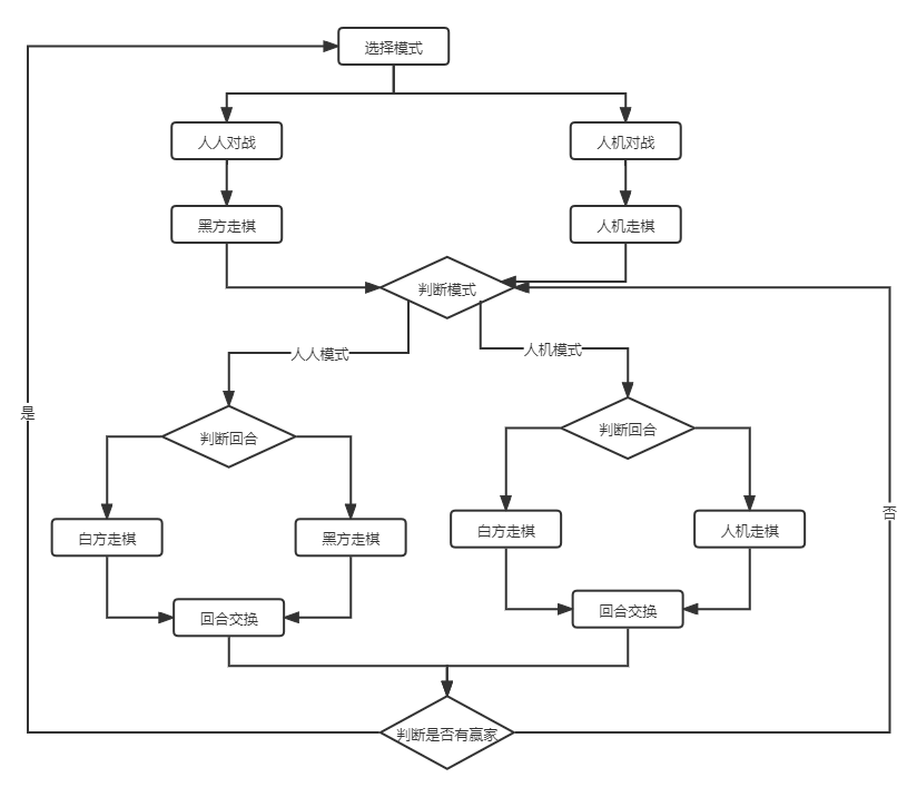 java五子棋双人游戏代码 java五子棋代码人机_人工智能