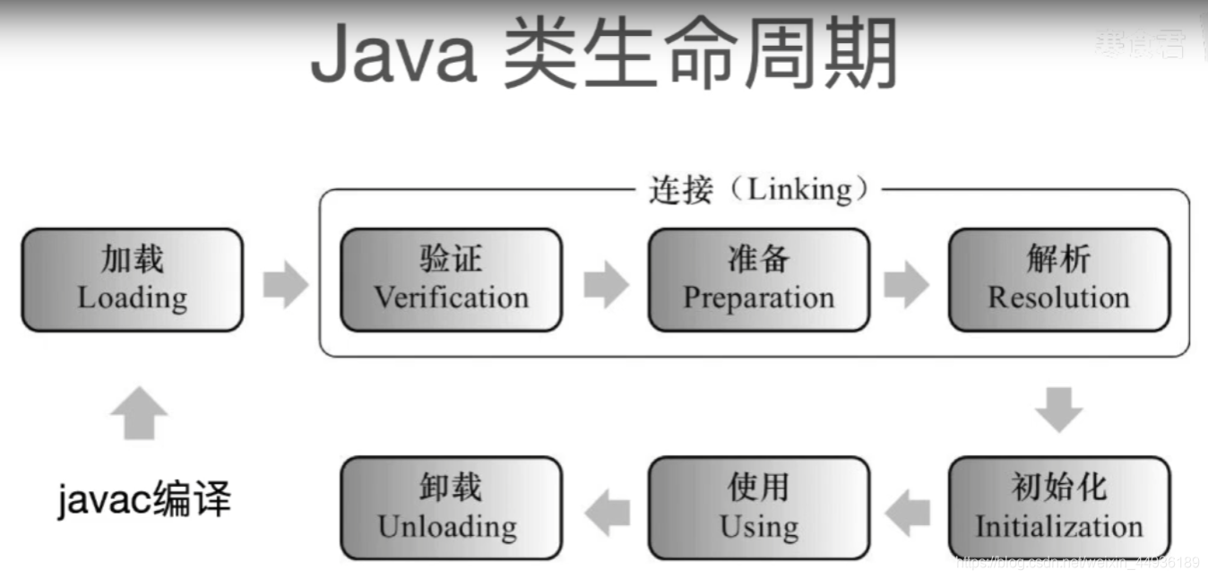 java 字节码累加 java字节码加载过程_jvm