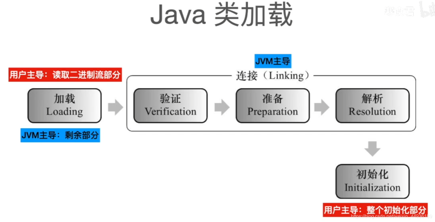 java 字节码累加 java字节码加载过程_加载_05