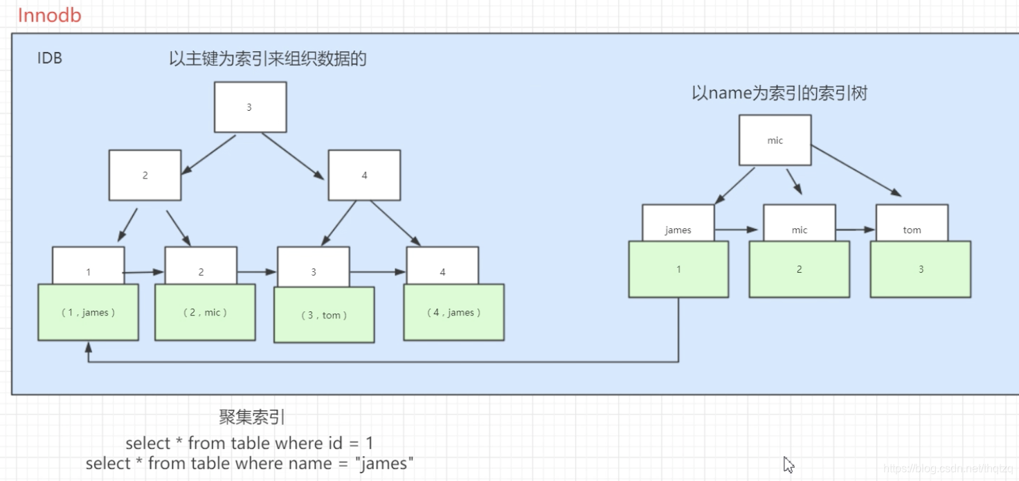 mysql索引的底层数据结构 mysql底层索引结构是什么_mysql索引的底层数据结构_06