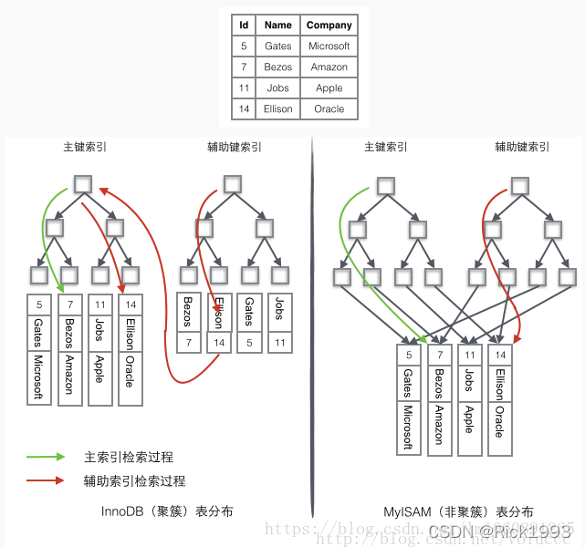 mysql索引的底层数据结构 mysql底层索引结构是什么_mysql索引的底层数据结构_08