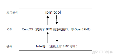 借助IPMITOOL解决服务器底层维护难题_客户端_04