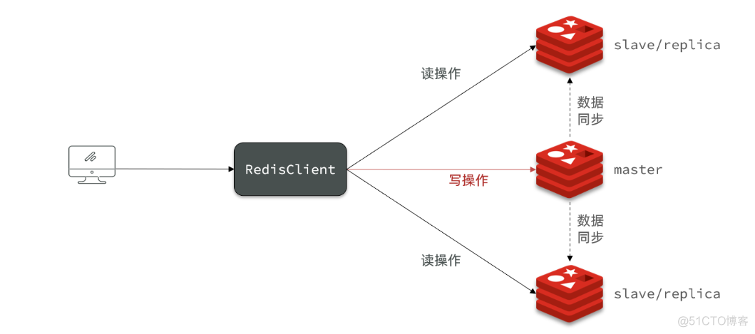 Redis list 并发读写 redis集群高并发读取_主从集群