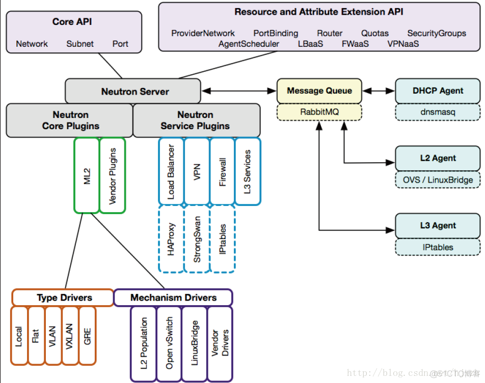 openstack 生产使用哪种网络 openstack有哪三种网络_openstack 生产使用哪种网络