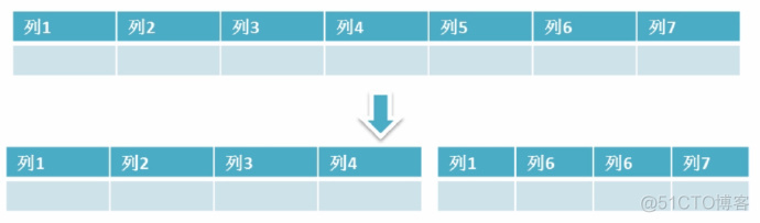 mysql 大表按年水平拆分 mysql水平拆分实现_取模