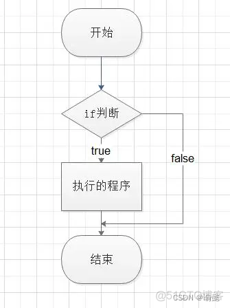 java annotation 属性二选一 java选择结构总结_代码块_02