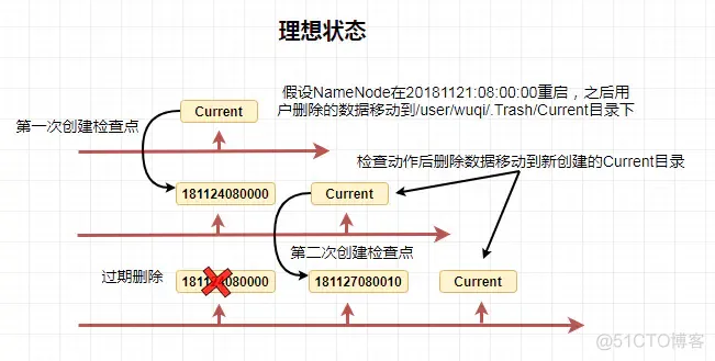 HDFS yarn 网络延时 hdfs trash_HDFS yarn 网络延时