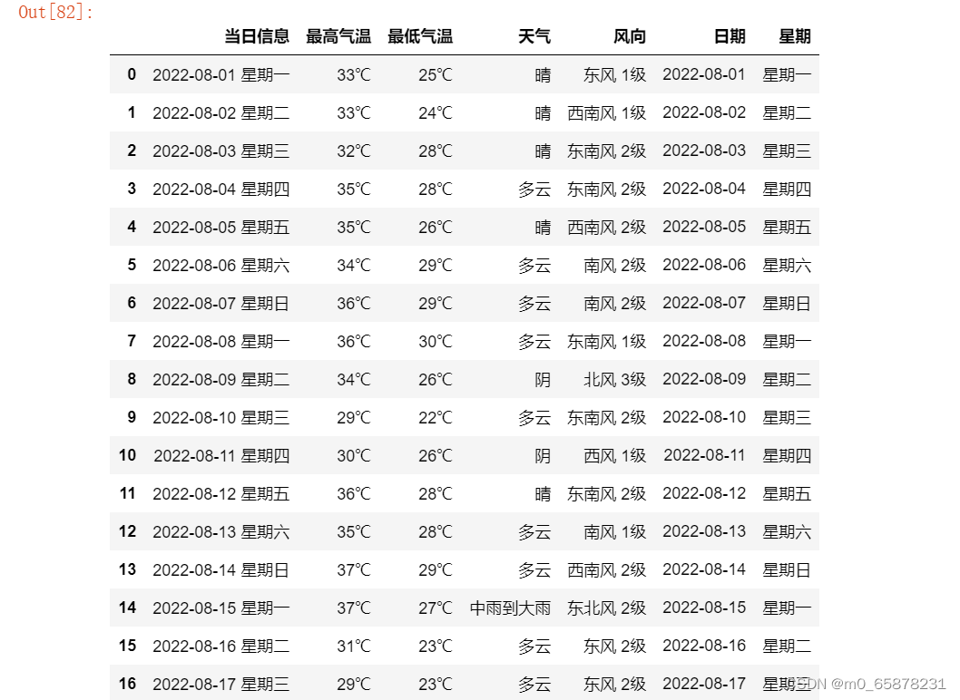 如何使用python爬虫抓取气象数据 python爬取天气信息_python_07