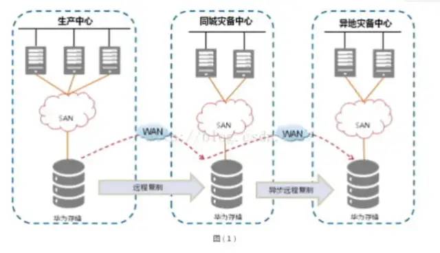 storm容灾机制 常用容灾架构模式_分布式