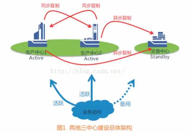 storm容灾机制 常用容灾架构模式_大数据_02