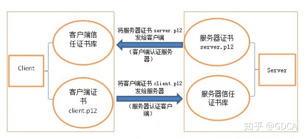 Java ssl双向认证示例 简述ssl的双向认证过程_socket认证