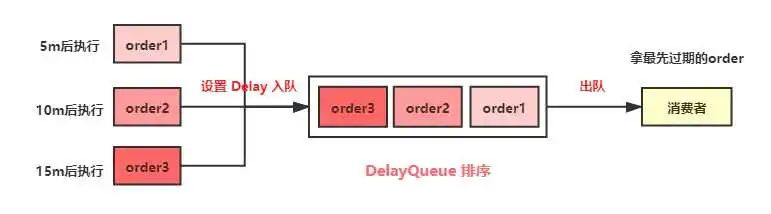 java 延时队列 ScheduledFuture 延迟队列 实现_队列