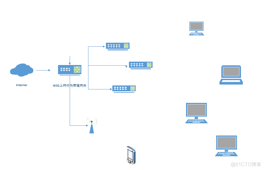 中小企业局域网架构图 中小型企业局域网组建_IP